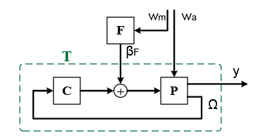  Figure 2.1: Block diagram showing linearized models of the wind turbine P, the feedback controller C, and the feedforward controller F.