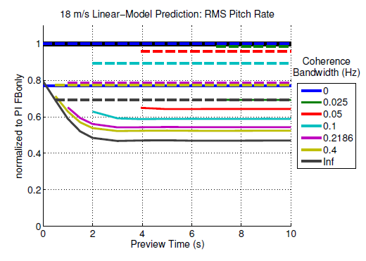 Figure 3.22: 18 m/s linear-model expectations of RMS pitch rate