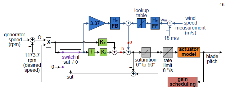 Figure 3.13: Block diagram of control implementation in simulation.