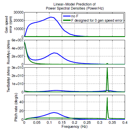 Figure 3.1: Linear-model predictions of power spectral densities of generator speed error, blade root out-of-plane moment