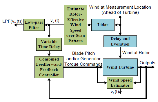 Figure 4.6: Block diagram of wind turbine control using a turbine-mounted lidar under real-world conditions with varying preview time. 