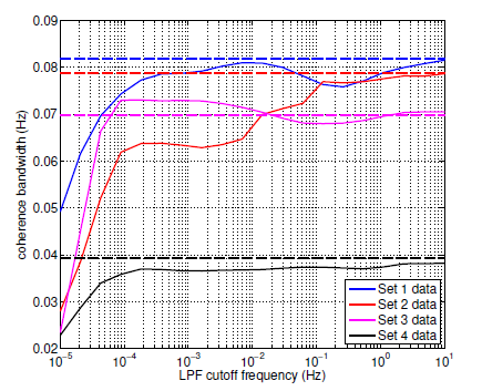 Figure 4.14: Coherence bandwidth between turbine estimate vr(t) and lidar measurement vu(t)
