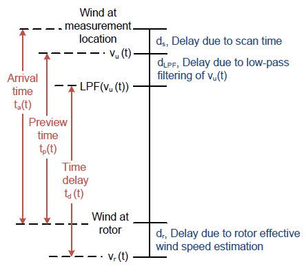 Figure 4.7: Visual representation of possible introduced time delays and the naming conventions