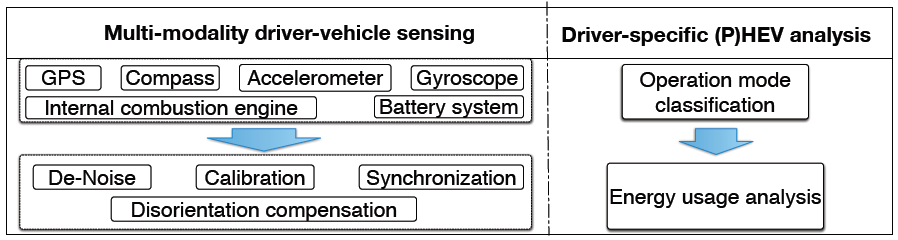 Figure 3.2: Personalized driving behavior monitoring and analysis for emerging (P)HEVs.