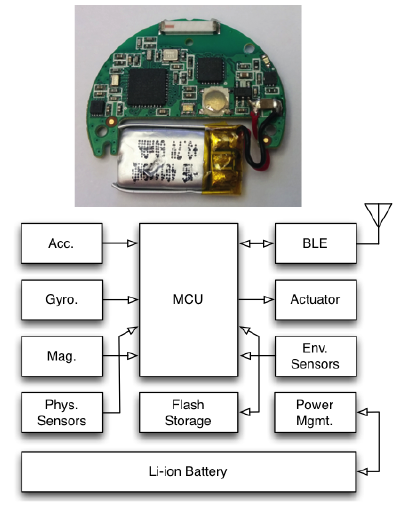 Figure 6.1: System overview of Gazelle. A photo of the PCB and battery(top), and system-level architecture (bottom).