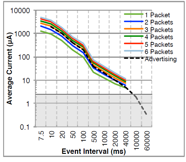 Figure 6.4: Average currents of the supported intervals Bluetooth LE connections and advertising events