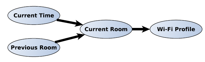Figure 5.3: bayesian network for room localization.