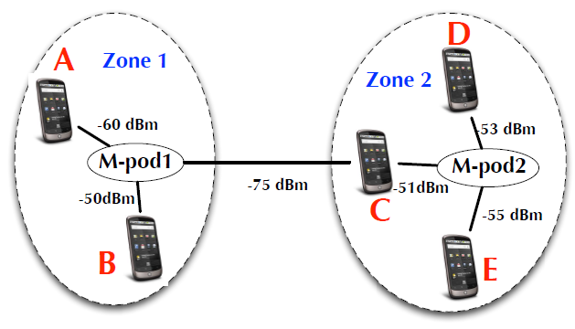 Figure 5.8: Zone-based collaborative sensing.