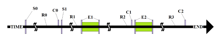 Figure 7: Typical exposure sequence. S0 = seeding (Passage 1) into T75 Flasks