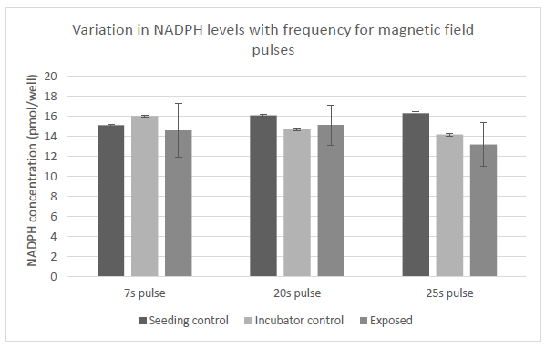Figure 25: Variation in levels of NADPH in cells with exposure to magnetic field pulses. Control samples we placed in two different locations as denoted. Exposed samples were subjected to three different frequencies of magnetic pulses as labeled.
