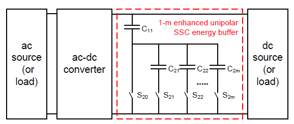 Figure 2-2: Enhanced unipolar Stacked Switched Capacitor (SSC) energy buffer connected across the dc port of a single-phase ac-dc converter. 
