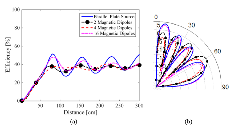 Figure 4.5 Comparison of parallel discs source 0.3m above dry sand and 2,4, and 16 horizontal Hertzian magnetic dipoles to approximate a ring of magnetic current for efficiency (a) and elevation cut at 300MHz (b).