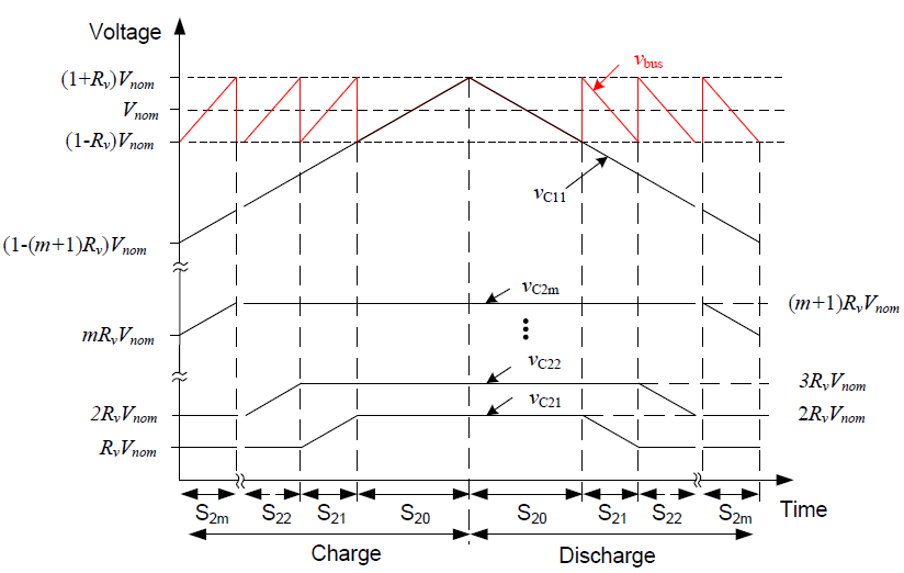 Figure 2-3: Normal operation voltage waveforms for a 1-m enhanced unipolar SSC energy buffer