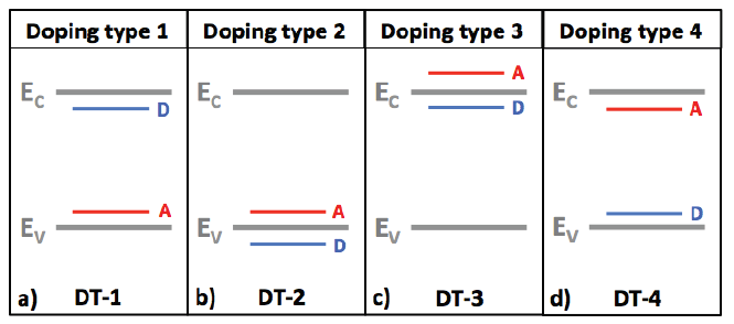 Figure 2.1: A figure showing donor and acceptor energy levels with respect to the energy bands for the four different doping types.
