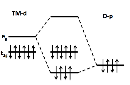 Figure 2.3: Crystal eld splitting for a d6 transition metal in an octahedral oxide environment.