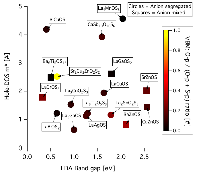 Figure 4.4: A plot of the LDA calculated band gap versus the calculated density of states effective mass for the candidate oxide-sulphide compounds.