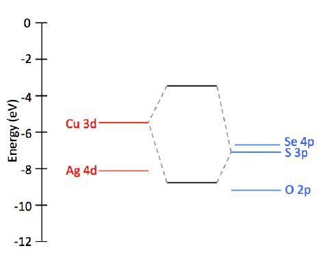 Figure 4.3: An image illustrating hybridization between transition metal cations and chalcogenide anions.