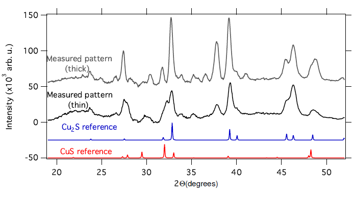 Figure 5.2: Measured XRD pattern for the thin and thick Cu2S films grown from a metallic Cu target.