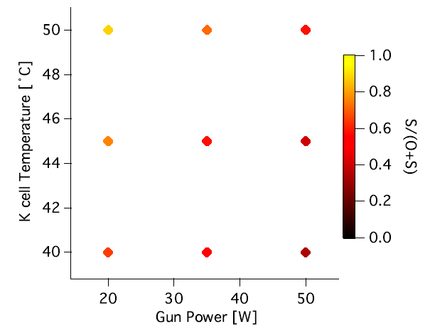 Figure 5.5: Oxygen to sulfur ratio plotted versus the sputter gun power and the k-cell temperature for the BiOxSy thin lms.