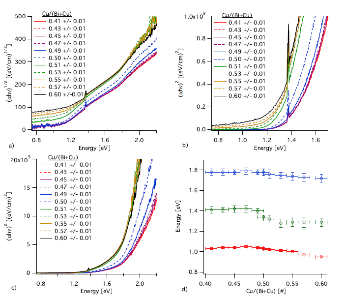 Figure 6.10: Tauc plots used to determine the optical transitions in the Bi-Cu-O-S thin films