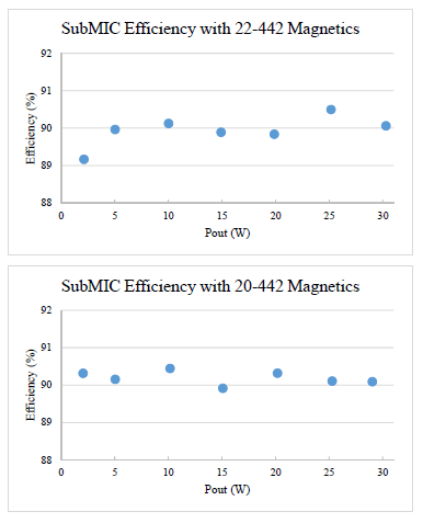 Figure 4.1: Measured subMIC power stage efficiency with the 22-442 magnetics (top) and the 20-442 (bottom).