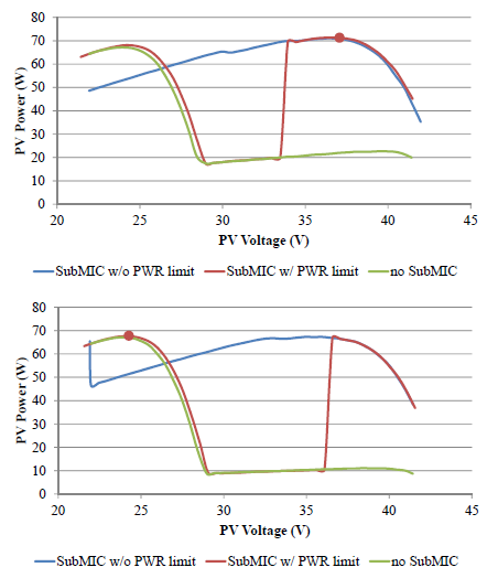 Figure 5.4: PV sweep of power limited subMICs under 80% mismatch (top) and 90% mis- match (bottom).