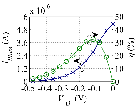 Figure I-6. Broadband illuminated I(V) and conversion efficiency characteristics of the diode in a rectenna calculated using PAT theory. 