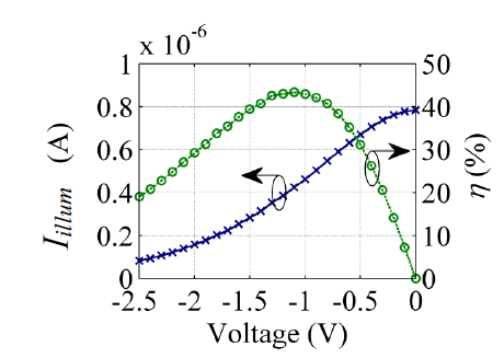 Figure II-3. Illuminated I(V) (blue crosses) and conversion efficiency (green circles) characteristics of the diode for an ideal rectenna under solar blackbody illumination at 5780 K.