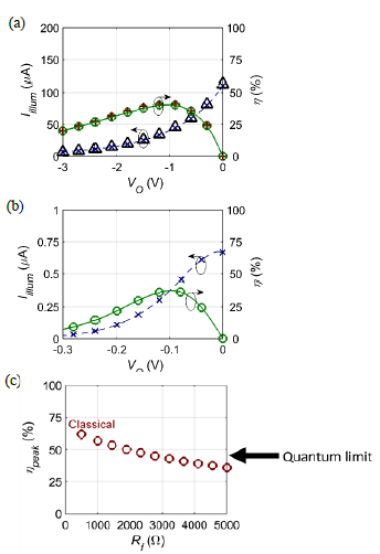 Figure III-5. Comparison of classical and quantum operation for rectennas under broadband illumination from a blackbody of temperature 600 K
