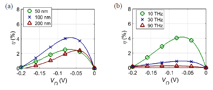 Figure IV-4. Effect of leakage current and the limited RC time constant on the efficiency (η) vs.