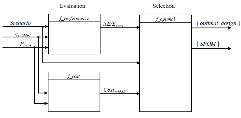 Figure 6.7: Block diagram of optimal design selection.