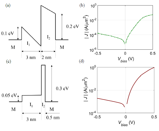 Figure V-3. Illustration of the energy-band diagram and the calculated current density vs. voltage [J(V)] characteristics of resonant and step MIIM diodes.