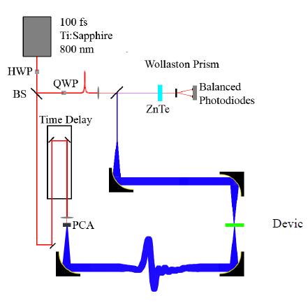 Figure VI-11. Setup for generating terahertz waves.