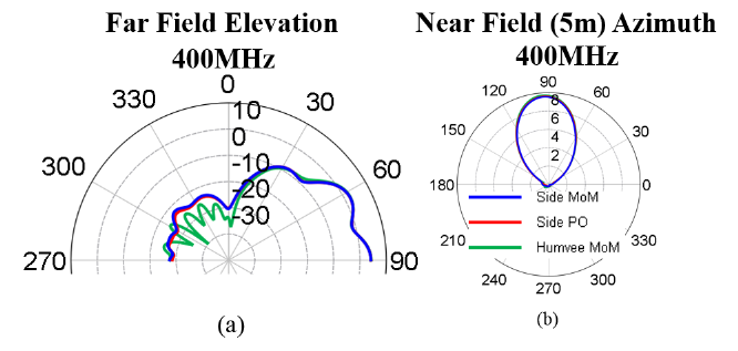 Figure 2.9. Comparison of the three models. (a) Comparison of azimuthal near field at 5m and (b) far field elevation patterns in the yz plane so that 90 degress corresponds to the boresight direction.