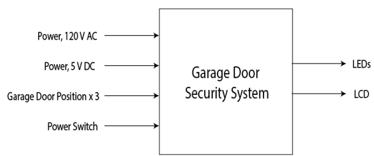 Figure I. Garage Door Security System Level 0 Block Diagram.