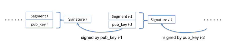 Figure 5.2: Flow of The Chaining-based Signature Scheme for Multimedia Authentication