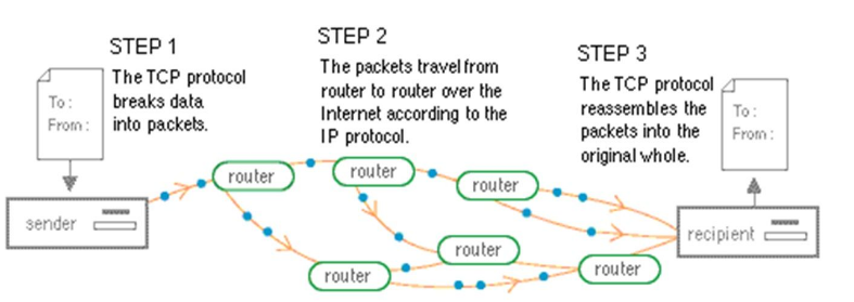 figure 2 how data travels over the net