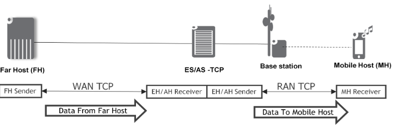  Figure 33: ES-TCP and AS-TCP host location