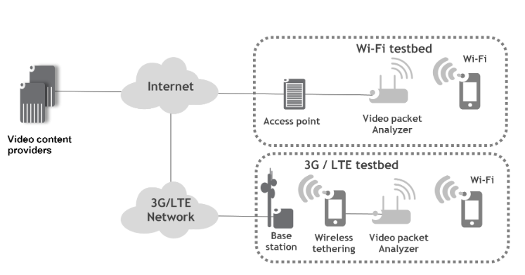 Figure 13 : Testbed for the video traffic measurement