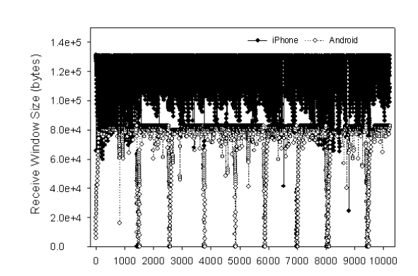 Figure  15 : Receive  window  size (byte s)  trace with the  iPhone and A ndroid  phone