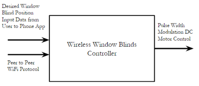 FIGURE II Level 0 Wireless Window Blinds