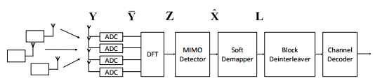 Figure 1: Conventional receiver structure for the MU-MIMO-OFDM system 
