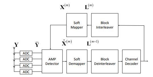 Figure 3: Turbo AMP receiver for dequantization