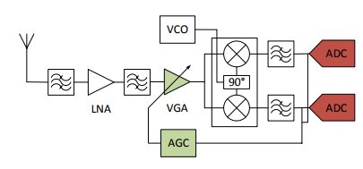 Figure 12: Direct-conversion receiver architecture 