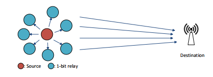 Figure 13: One-bit relays cluster transmission. 