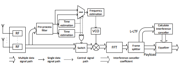 Figure 25: WiFi interference cancelling receiver.