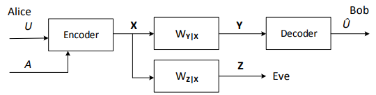 Figure 34: Wiretap channel model. 