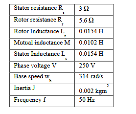 TABLE II. Parameters of the induction motor used 