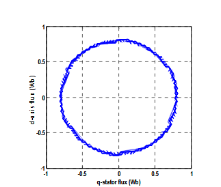 Figure 6. d-q stator flux with SVM-DTC scheme