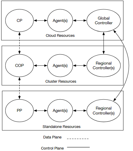 Figure 6.2: City Data and Cresco Topology